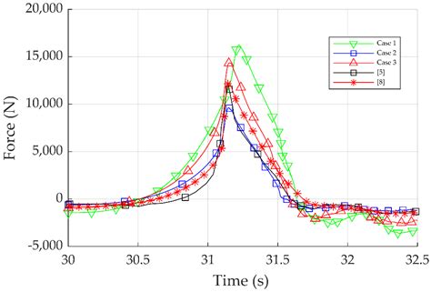 A Comparative Study of Breaking Wave Loads on Cylindrical and Conical ...