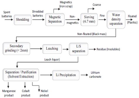 Review on Hydrometallurgical Recovery of Metals with Deep Eutectic Solvents
