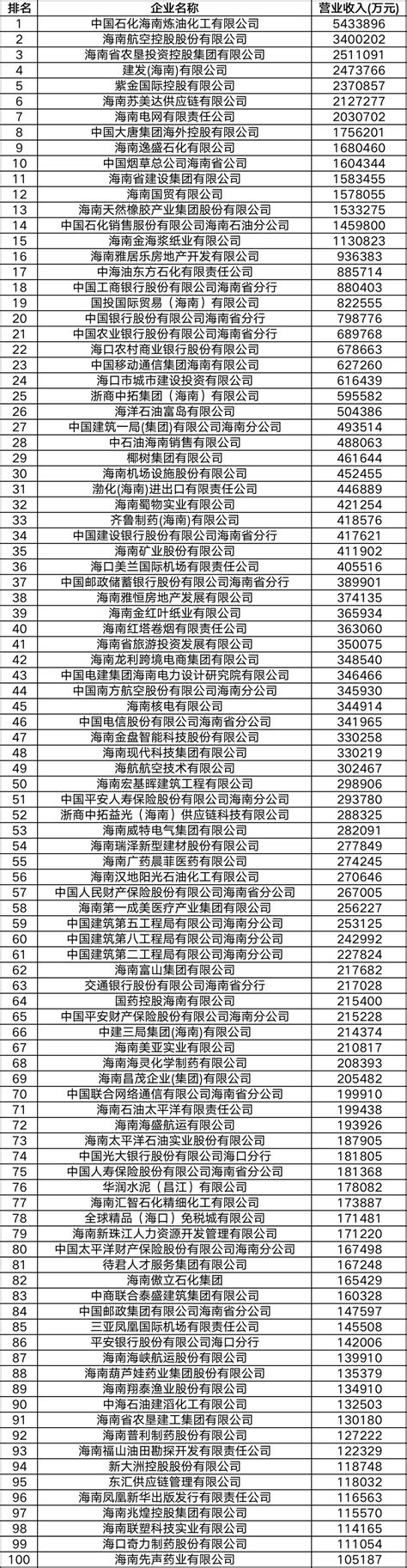 2020年海南省制造业企业排行榜-排行榜-中商情报网