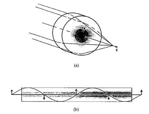 Image result for Gradient Index Optics