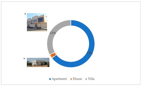 Assessment of Current Energy Consumption in Residential Buildings in ...