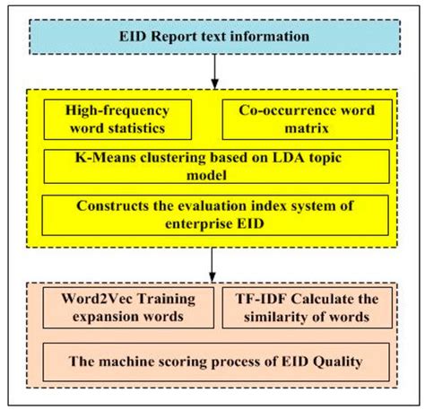 Evaluation of Environmental Information Disclosure of Listed Companies ...