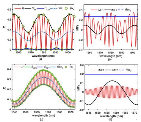 Optical Fiber FP Sensor for Simultaneous Measurement of Refractive ...
