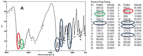 Fig. 3 shows FTIR spectras of standard acyclovir and tablet sample ...
