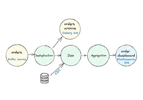 Stream processing Applications 的图像结果