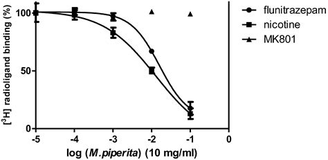 Volatile Terpenes and Brain Function: Investigation of the Cognitive ...
