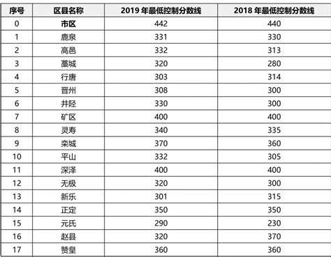 石家庄教育考试院：2019年河北石家庄各县区中考录取分数线（已公布）