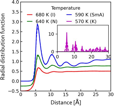 Image result for Radial Distribution Function Definition