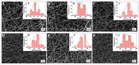 Electrospun Silver Nanoparticles-Embedded Feather Keratin/Poly(vinyl ...