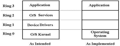Protection Ring 的图像结果