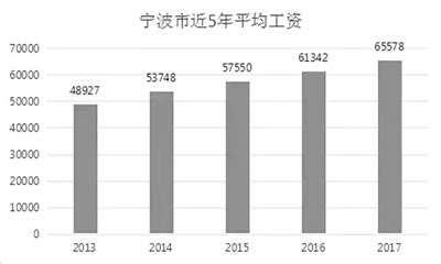 2018年宁波市平均工资公布，你达标了吗？_统计