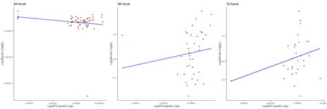 Pharmacokinetics and Monitoring of Methotrexate in Adults with Acute ...