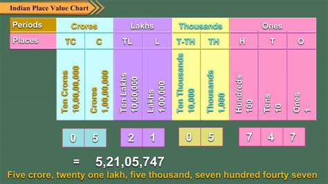 Image result for Numbers Places Chart