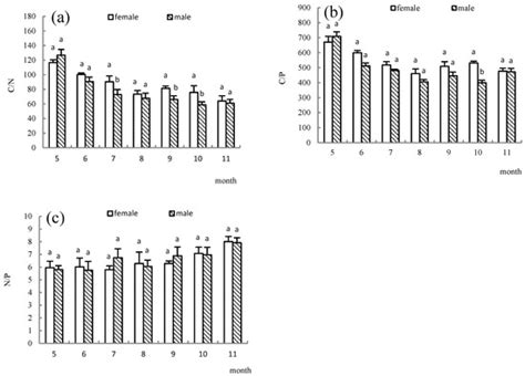 Comparison of C, N and P Stoichiometry in Different Organs of Fraxinus ...
