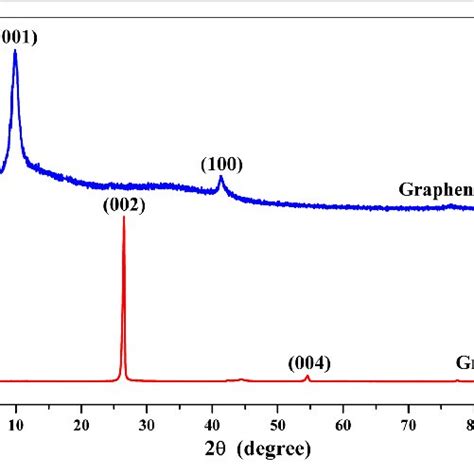 Image result for Graphite XRD Spectra