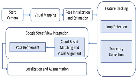 Performance Investigations of VSLAM and Google Street View Integration ...