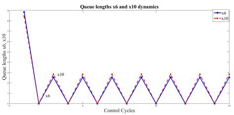 Model Predictive Traffic Control by Bi-Level Optimization