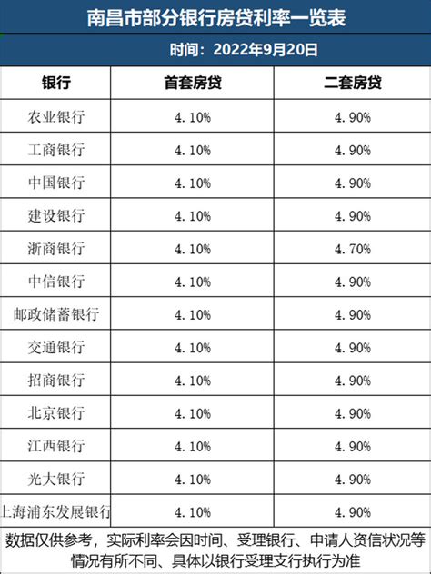 9月LPR维持原状！南昌首套房贷利率稳定4.1%-南昌吉屋网