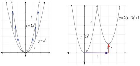 Image result for Combining Transformations of Function