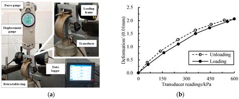 Laboratory Test and Constitutive Model for Quantifying the Anisotropic ...