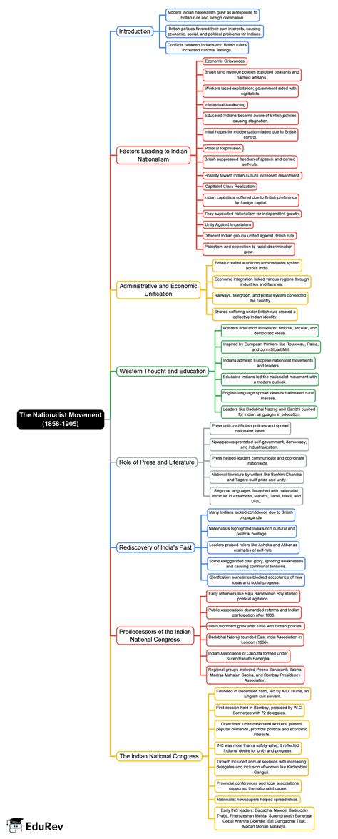 Mind Map: The Nationalist Movement (1858-1905)- 1 - General Awareness ...