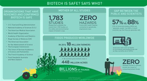 Biotechnology Warning Infographic 的图像结果