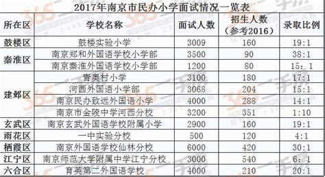 2017南京民办小学最新排名出炉！排第一的竟是……-搜狐