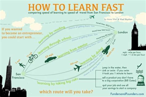 Image result for How to Learn Very Fast