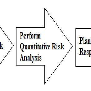 Image result for Project Risk Management