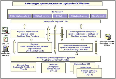 КриптоПро | Использование КриптоПро CSP