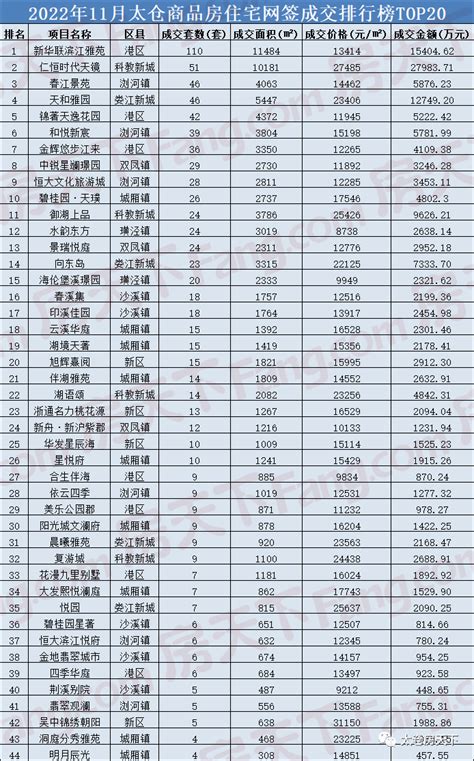 太仓楼市11月份新房销售排行榜曝光！第一名狂卖近2.8亿_房产资讯-太仓房天下