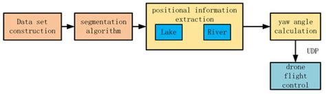 A New Algorithm for Visual Navigation in Unmanned Aerial Vehicle Water ...
