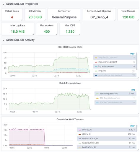 Image result for Azure SQL DB Performance