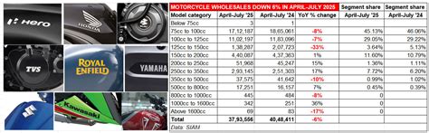 Motorcycle Sales Down 6% to 3.7 Million Units in April-July, Dragged by ...