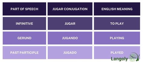 Jugar Conjugation | How to Conjugate Jugar in Spanish - Langoly