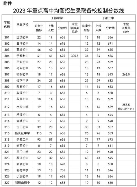 最全！赣州各地高中录取分数线公布！_腾讯新闻