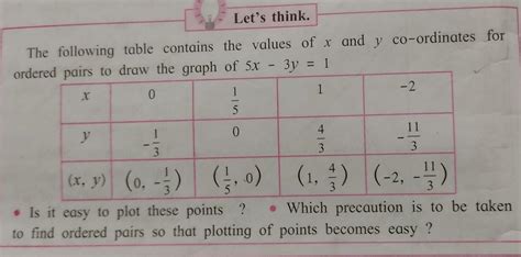 The following table contains the values of x and y co-ordinates for ...