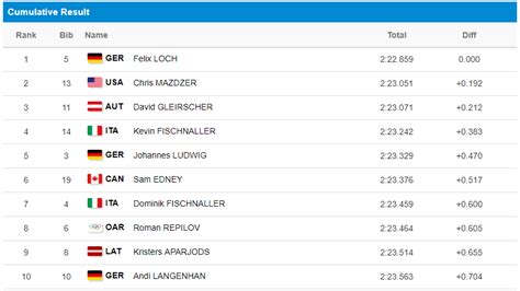 Pyeongchang 2018 Winter Olympics luge live: Shiva Keshavan looking to ...