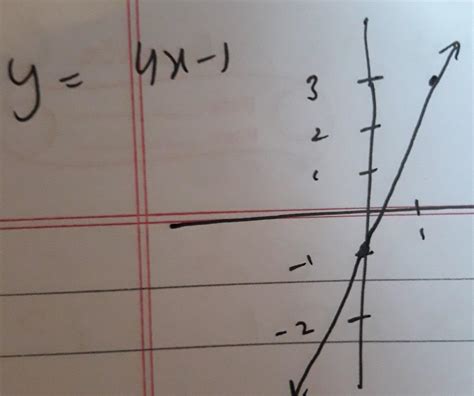 draw the graph for the following y=4x-1 - Brainly.in