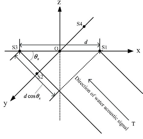 Linear Direction-Finding Array 的图像结果