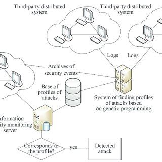 Scheme of developed hybrid IDS | Download Scientific Diagram