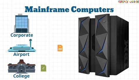 Image result for IBM Types of Computer