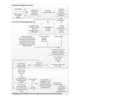 Extension of Ship Wake Detectability Model for Non-Linear Influences of ...