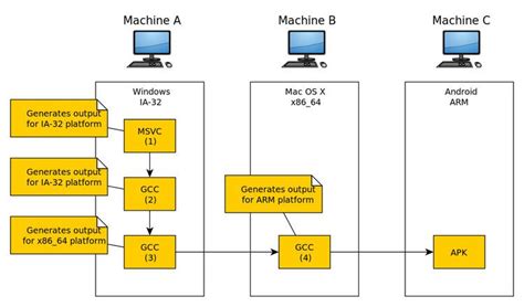Image result for Examples of Cross Compiler