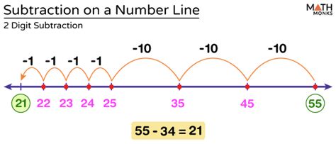 Image result for Subtracting on a Number Line