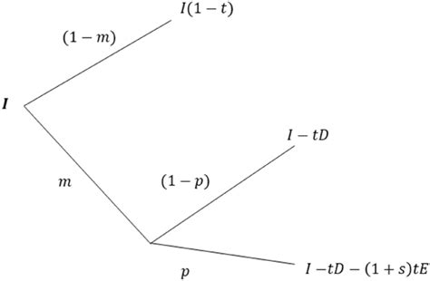 Game Theory Tree 的图像结果