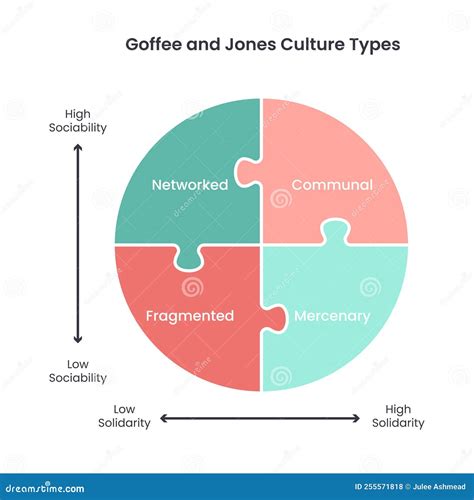 Goffee And Jones Culture Types Of Business Vector Infographic | CartoonDealer.com #255571818