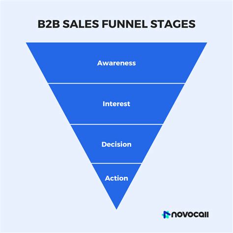 B2b Sales Funnel