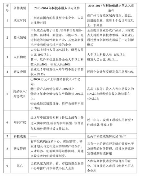 2017年广州市科技创新小巨人申报条件以及流程梳理！ - 知乎