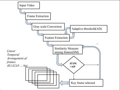 Image result for Flowchart of the Key Frame Extraction Method